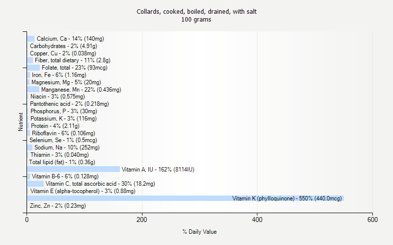 % Daily Value for Collards, cooked, boiled, drained, with salt 100 grams 