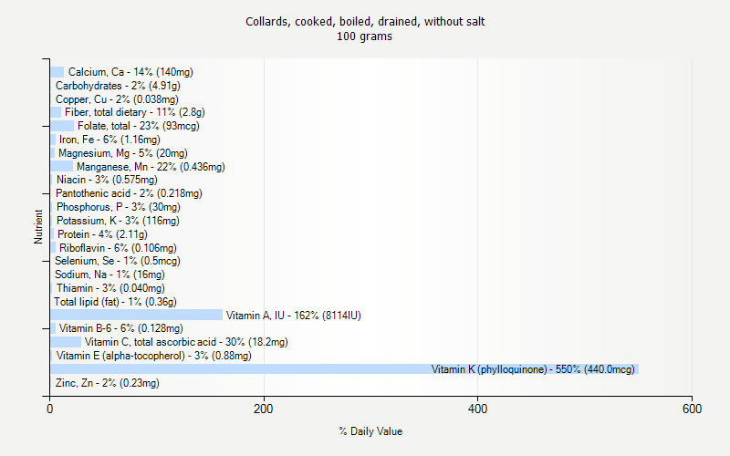 % Daily Value for Collards, cooked, boiled, drained, without salt 100 grams 