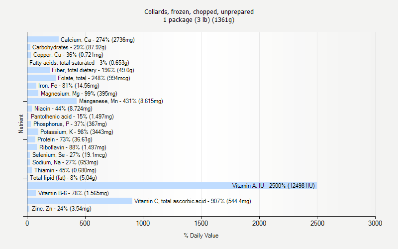 % Daily Value for Collards, frozen, chopped, unprepared 1 package (3 lb) (1361g)