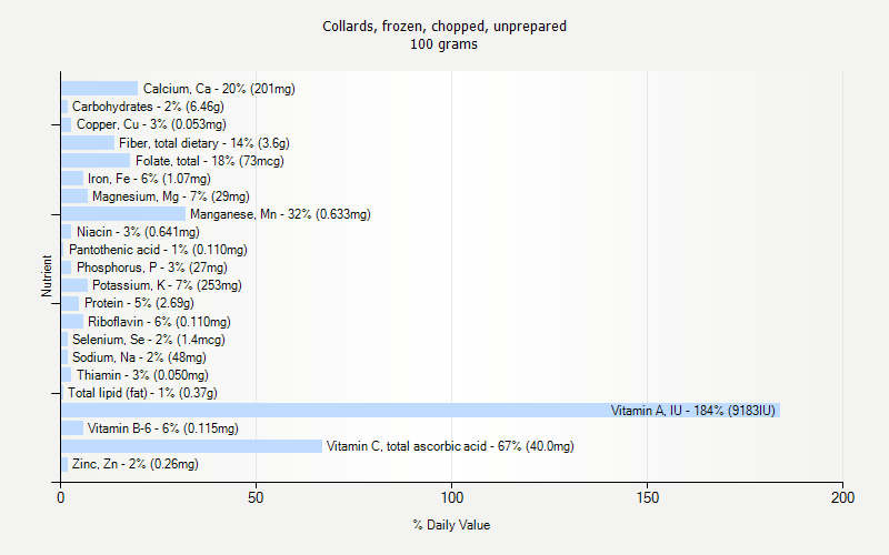 % Daily Value for Collards, frozen, chopped, unprepared 100 grams 