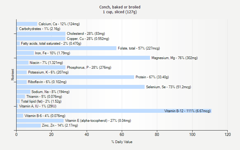 % Daily Value for Conch, baked or broiled 1 cup, sliced (127g)