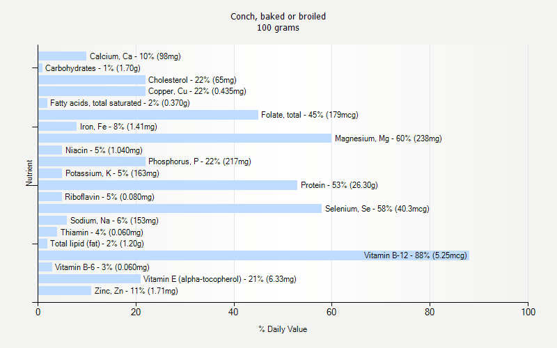 % Daily Value for Conch, baked or broiled 100 grams 