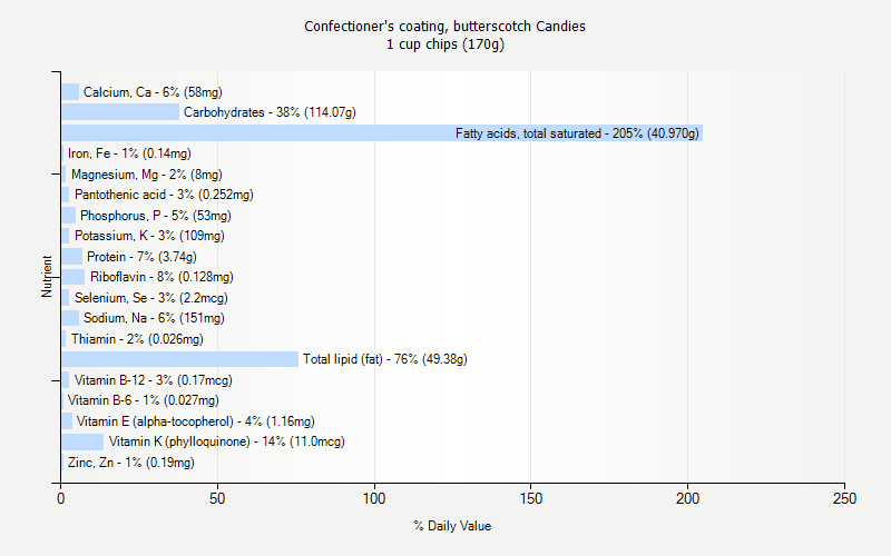 % Daily Value for Confectioner's coating, butterscotch Candies 1 cup chips (170g)