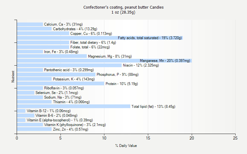 % Daily Value for Confectioner's coating, peanut butter Candies 1 oz (28.35g)