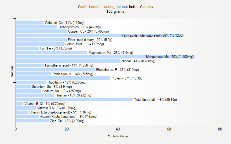 % Daily Value for Confectioner's coating, peanut butter Candies 100 grams 