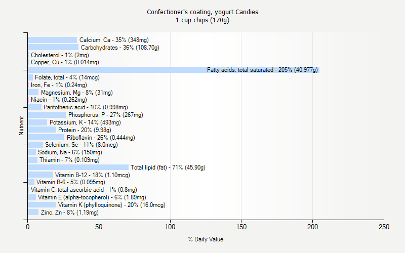 % Daily Value for Confectioner's coating, yogurt Candies 1 cup chips (170g)