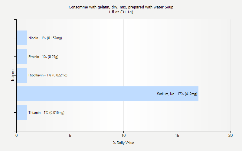% Daily Value for Consomme with gelatin, dry, mix, prepared with water Soup 1 fl oz (31.1g)
