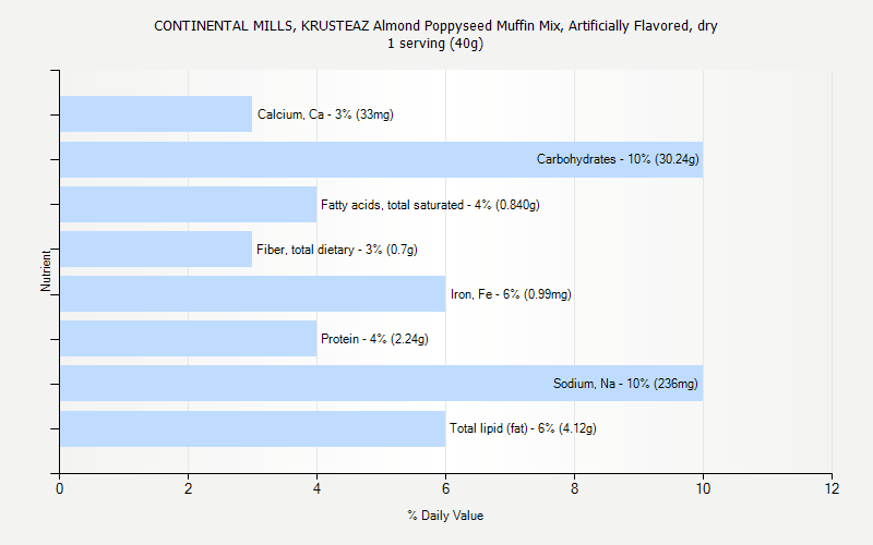 % Daily Value for CONTINENTAL MILLS, KRUSTEAZ Almond Poppyseed Muffin Mix, Artificially Flavored, dry 1 serving (40g)