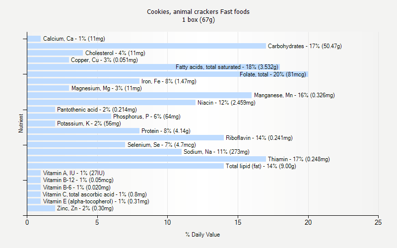 % Daily Value for Cookies, animal crackers Fast foods 1 box (67g)