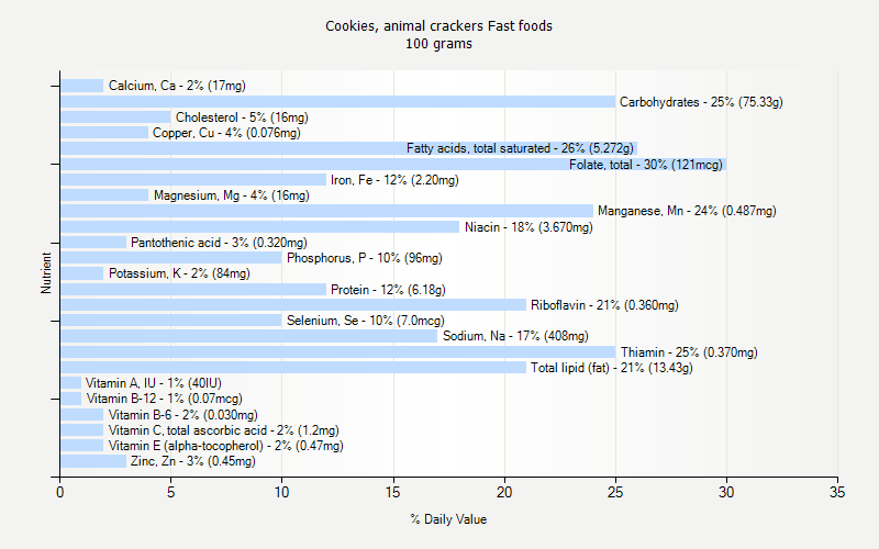 % Daily Value for Cookies, animal crackers Fast foods 100 grams 