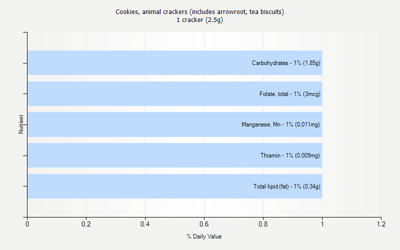 % Daily Value for Cookies, animal crackers (includes arrowroot, tea biscuits) 1 cracker (2.5g)