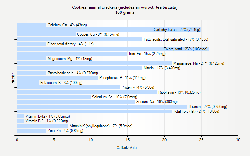 % Daily Value for Cookies, animal crackers (includes arrowroot, tea biscuits) 100 grams 