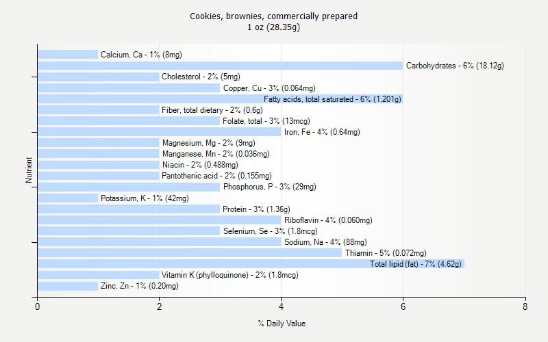 % Daily Value for Cookies, brownies, commercially prepared 1 oz (28.35g)