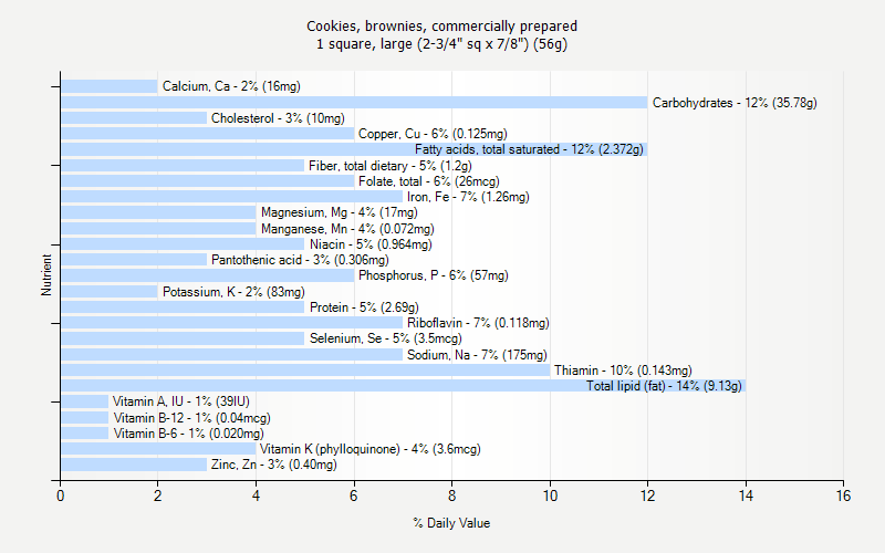 % Daily Value for Cookies, brownies, commercially prepared 1 square, large (2-3/4" sq x 7/8") (56g)