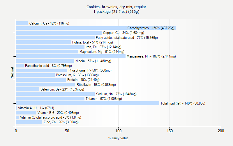 % Daily Value for Cookies, brownies, dry mix, regular 1 package (21.5 oz) (610g)