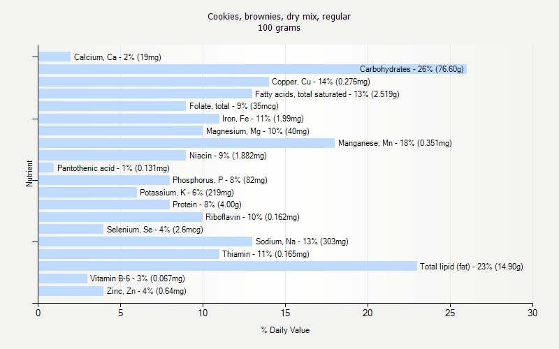 % Daily Value for Cookies, brownies, dry mix, regular 100 grams 