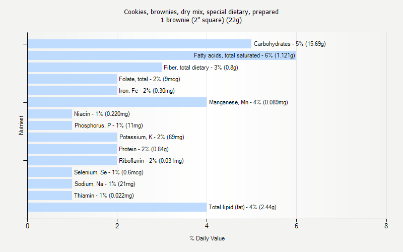 % Daily Value for Cookies, brownies, dry mix, special dietary, prepared 1 brownie (2" square) (22g)