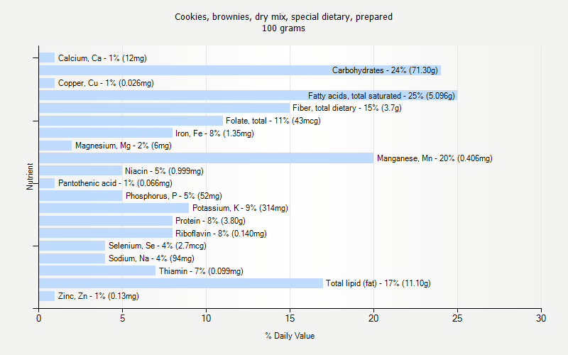 % Daily Value for Cookies, brownies, dry mix, special dietary, prepared 100 grams 