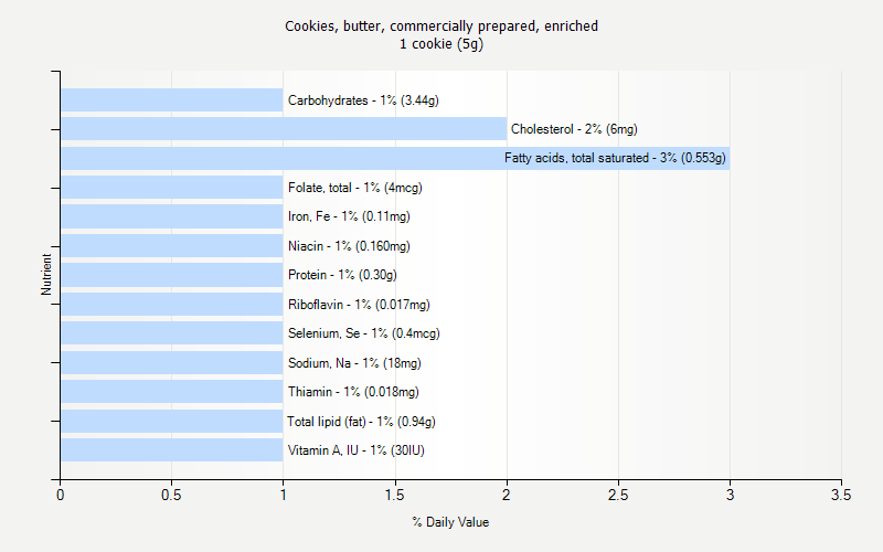 % Daily Value for Cookies, butter, commercially prepared, enriched 1 cookie (5g)