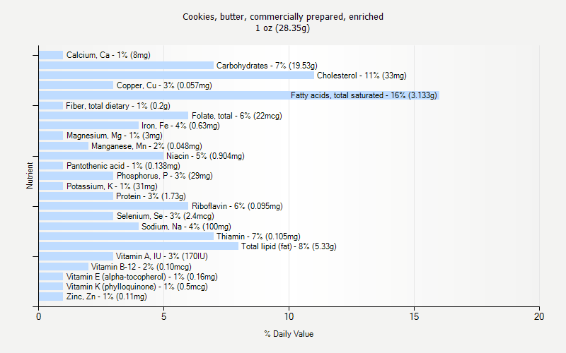 % Daily Value for Cookies, butter, commercially prepared, enriched 1 oz (28.35g)