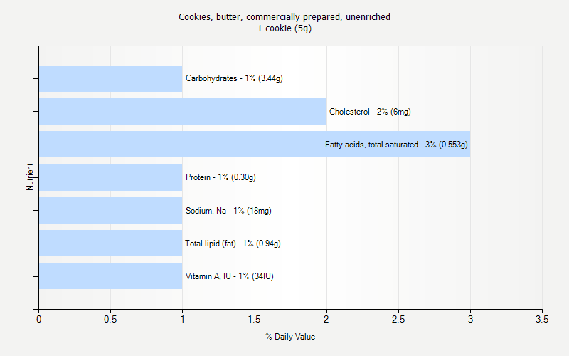 % Daily Value for Cookies, butter, commercially prepared, unenriched 1 cookie (5g)