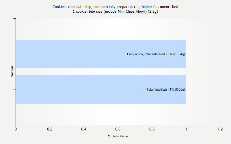 % Daily Value for Cookies, chocolate chip, commercially prepared, reg, higher fat, unenriched 1 cookie, bite size (include Mini Chips Ahoy!) (2.2g)