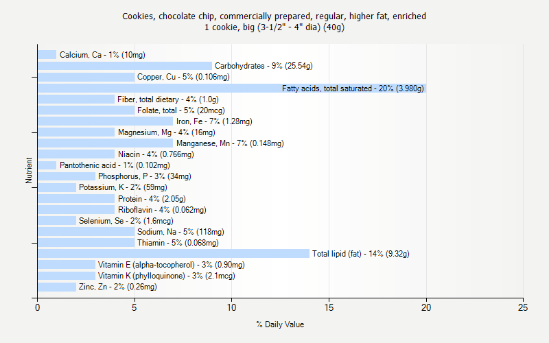 % Daily Value for Cookies, chocolate chip, commercially prepared, regular, higher fat, enriched 1 cookie, big (3-1/2" - 4" dia) (40g)