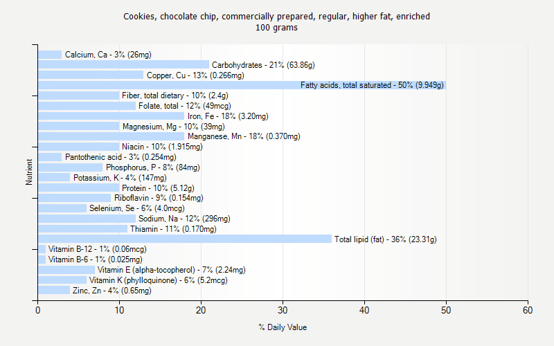 % Daily Value for Cookies, chocolate chip, commercially prepared, regular, higher fat, enriched 100 grams 