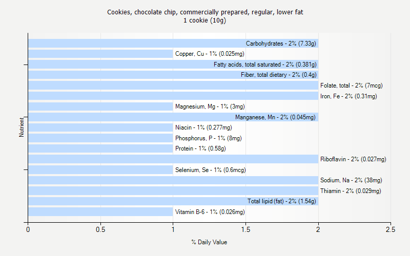 % Daily Value for Cookies, chocolate chip, commercially prepared, regular, lower fat 1 cookie (10g)