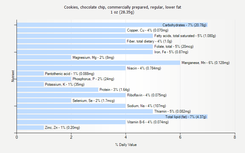 % Daily Value for Cookies, chocolate chip, commercially prepared, regular, lower fat 1 oz (28.35g)