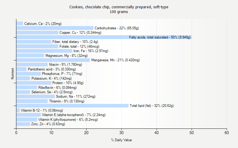 % Daily Value for Cookies, chocolate chip, commercially prepared, soft-type 100 grams 