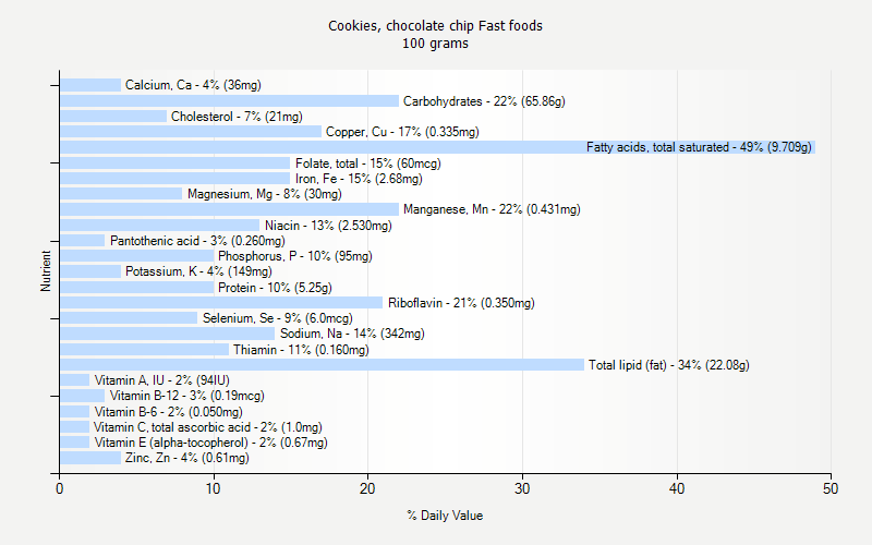 % Daily Value for Cookies, chocolate chip Fast foods 100 grams 