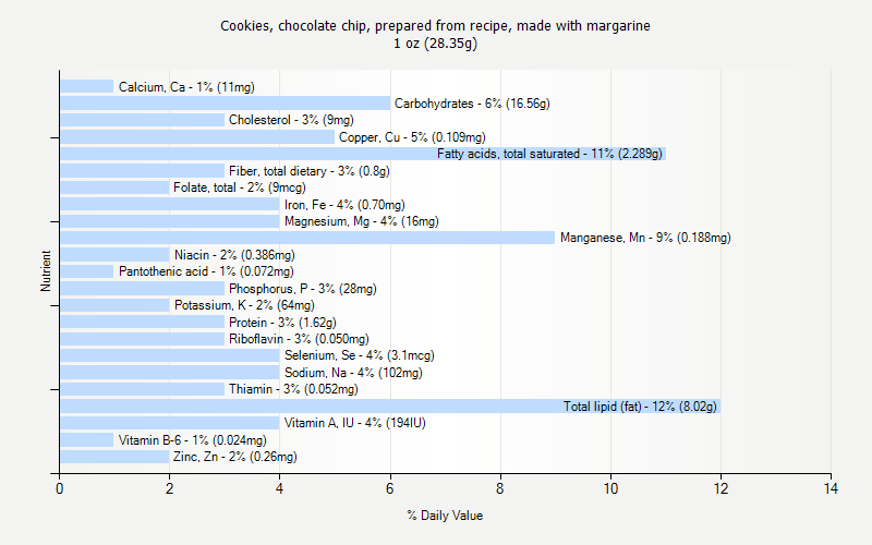 % Daily Value for Cookies, chocolate chip, prepared from recipe, made with margarine 1 oz (28.35g)