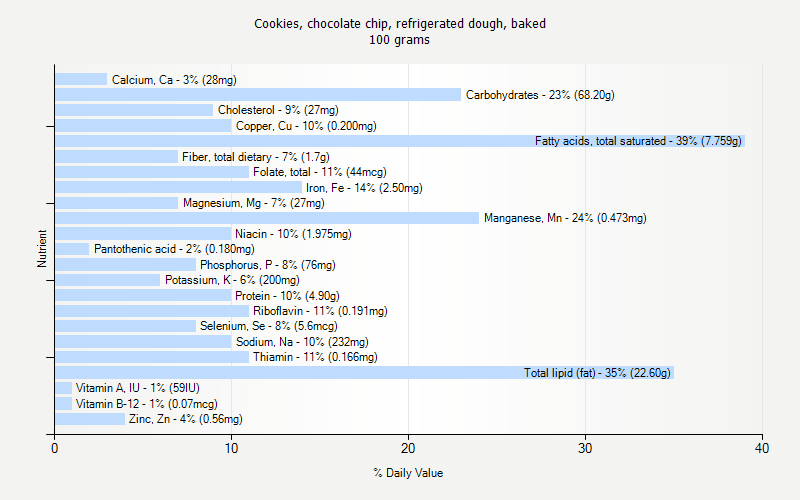 % Daily Value for Cookies, chocolate chip, refrigerated dough, baked 100 grams 