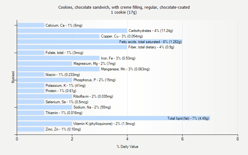 % Daily Value for Cookies, chocolate sandwich, with creme filling, regular, chocolate-coated 1 cookie (17g)