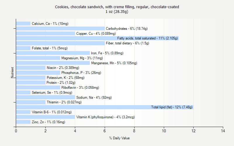 % Daily Value for Cookies, chocolate sandwich, with creme filling, regular, chocolate-coated 1 oz (28.35g)