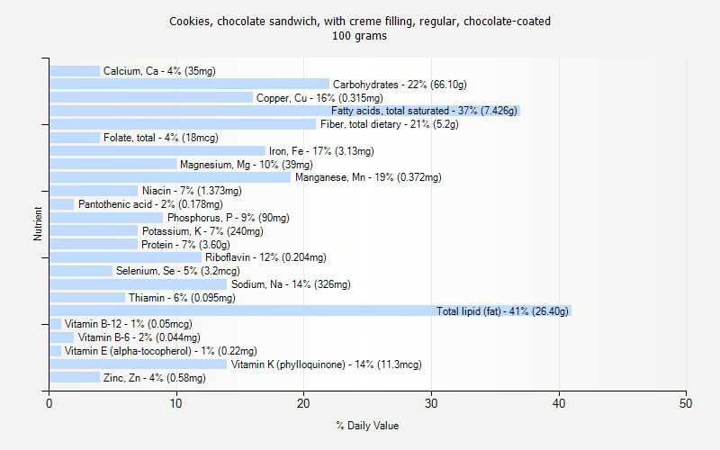 % Daily Value for Cookies, chocolate sandwich, with creme filling, regular, chocolate-coated 100 grams 