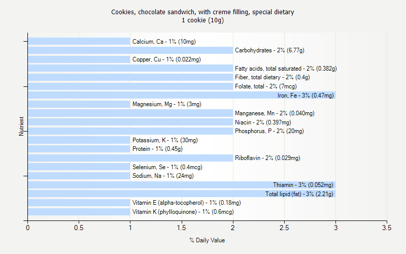 % Daily Value for Cookies, chocolate sandwich, with creme filling, special dietary 1 cookie (10g)