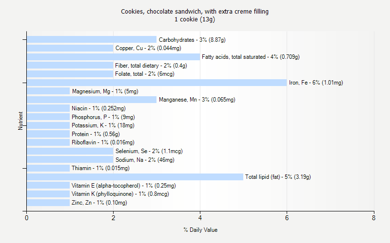 % Daily Value for Cookies, chocolate sandwich, with extra creme filling 1 cookie (13g)