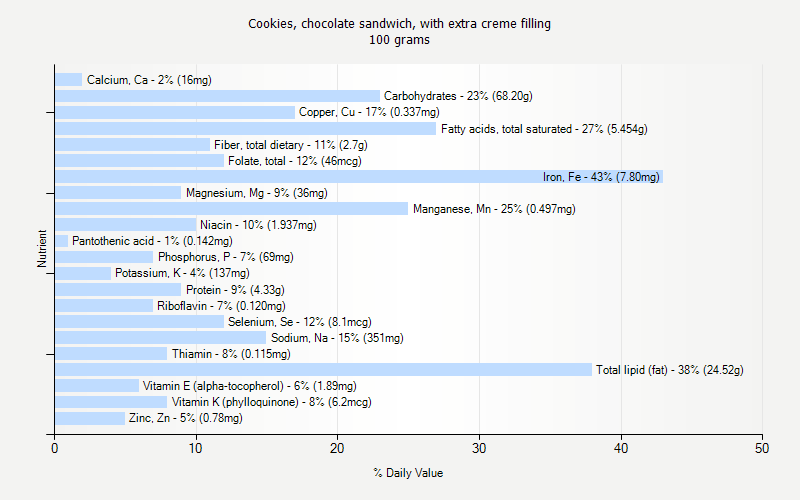 % Daily Value for Cookies, chocolate sandwich, with extra creme filling 100 grams 