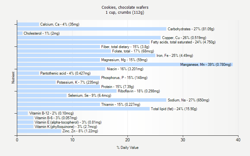 % Daily Value for Cookies, chocolate wafers 1 cup, crumbs (112g)