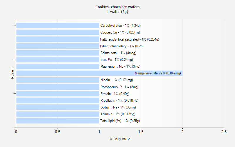 % Daily Value for Cookies, chocolate wafers 1 wafer (6g)