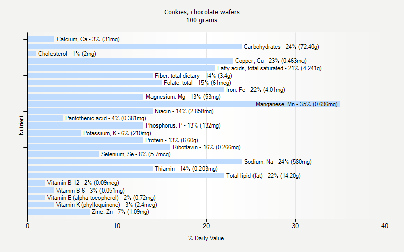 % Daily Value for Cookies, chocolate wafers 100 grams 