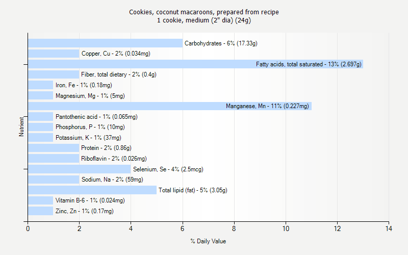 % Daily Value for Cookies, coconut macaroons, prepared from recipe 1 cookie, medium (2" dia) (24g)