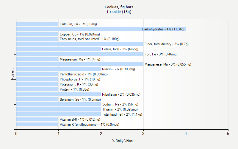 % Daily Value for Cookies, fig bars 1 cookie (16g)