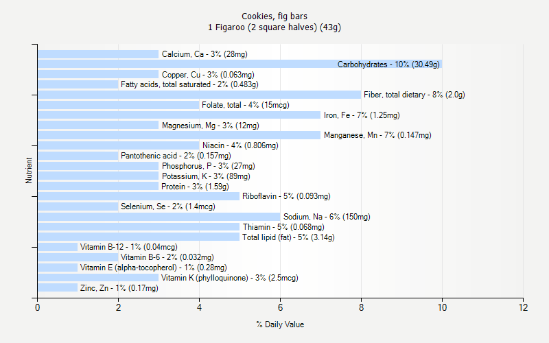 % Daily Value for Cookies, fig bars 1 Figaroo (2 square halves) (43g)