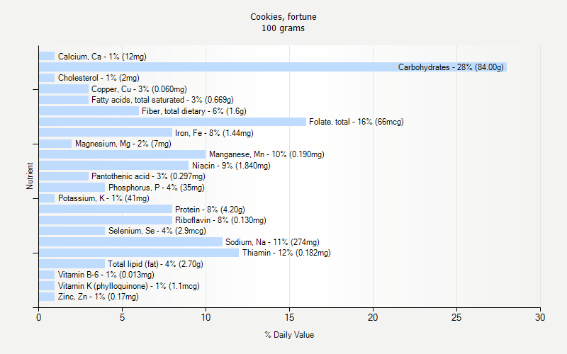 % Daily Value for Cookies, fortune 100 grams 