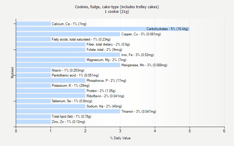 % Daily Value for Cookies, fudge, cake-type (includes trolley cakes) 1 cookie (21g)