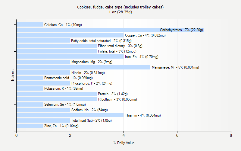 % Daily Value for Cookies, fudge, cake-type (includes trolley cakes) 1 oz (28.35g)