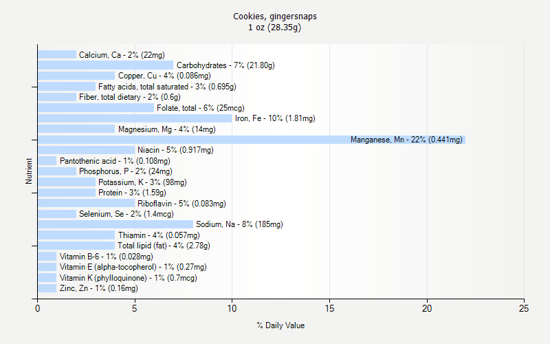 % Daily Value for Cookies, gingersnaps 1 oz (28.35g)